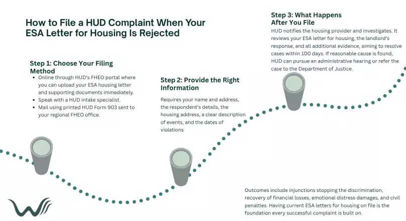 how to file a hud complaint when your esa letter for housing is rejected